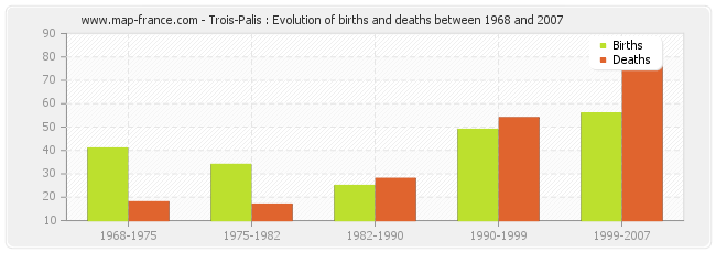 Trois-Palis : Evolution of births and deaths between 1968 and 2007