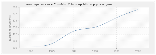 Trois-Palis : Cubic interpolation of population growth