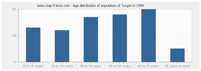 Age distribution of population of Turgon in 1999