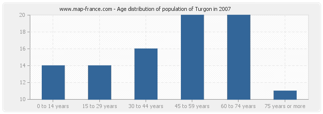 Age distribution of population of Turgon in 2007