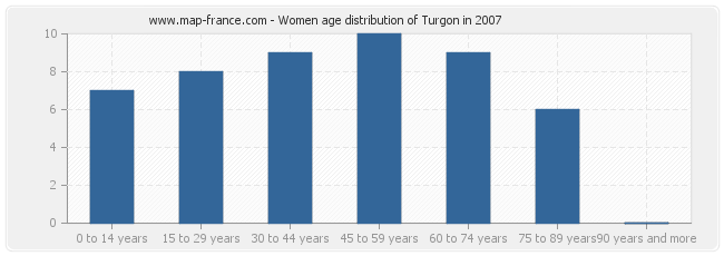 Women age distribution of Turgon in 2007