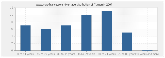 Men age distribution of Turgon in 2007