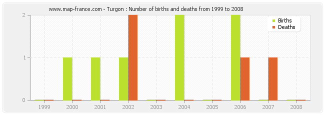 Turgon : Number of births and deaths from 1999 to 2008