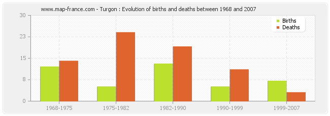 Turgon : Evolution of births and deaths between 1968 and 2007