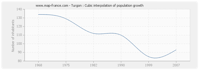Turgon : Cubic interpolation of population growth