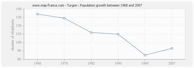 Population Turgon