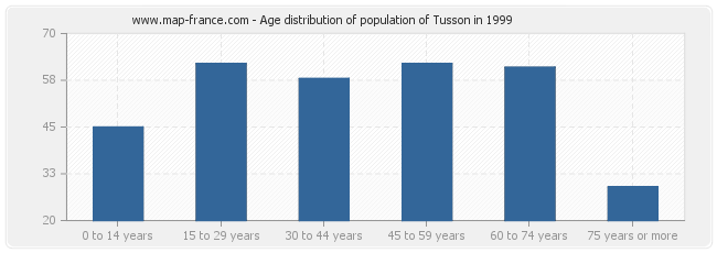 Age distribution of population of Tusson in 1999