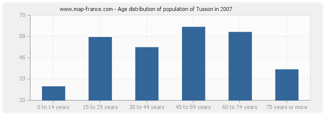 Age distribution of population of Tusson in 2007