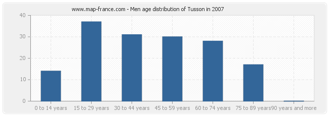 Men age distribution of Tusson in 2007