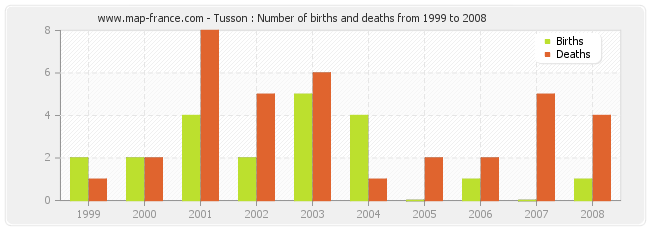 Tusson : Number of births and deaths from 1999 to 2008