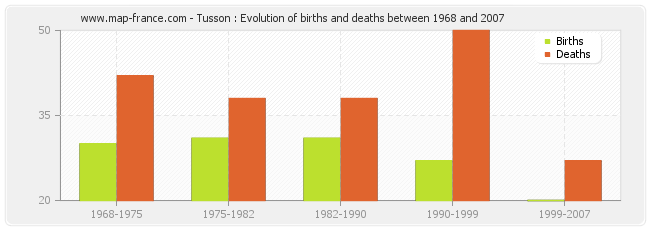 Tusson : Evolution of births and deaths between 1968 and 2007