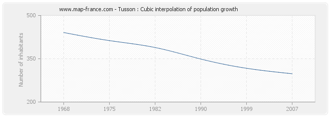 Tusson : Cubic interpolation of population growth