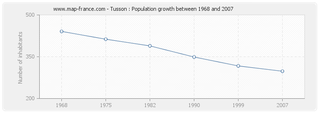Population Tusson