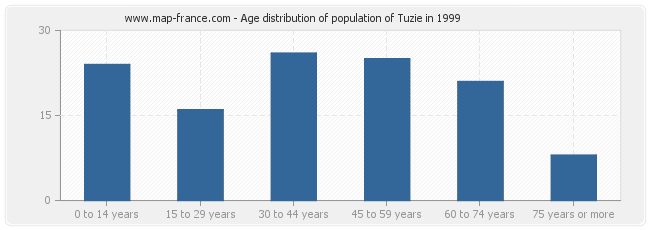 Age distribution of population of Tuzie in 1999