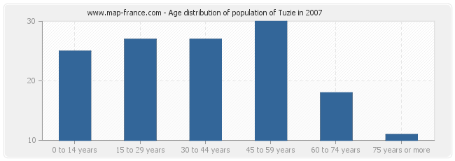 Age distribution of population of Tuzie in 2007