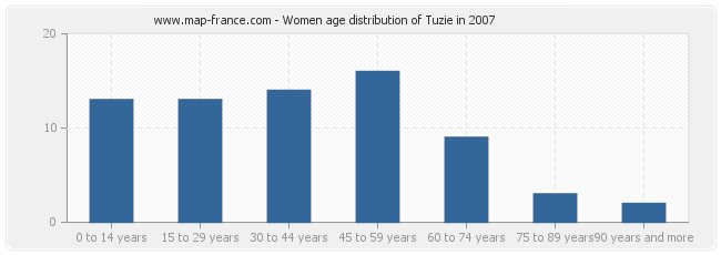 Women age distribution of Tuzie in 2007