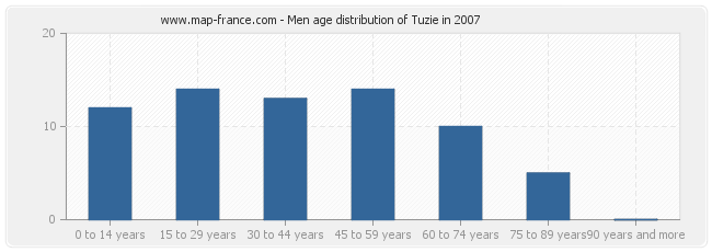 Men age distribution of Tuzie in 2007