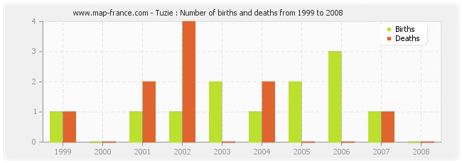Tuzie : Number of births and deaths from 1999 to 2008