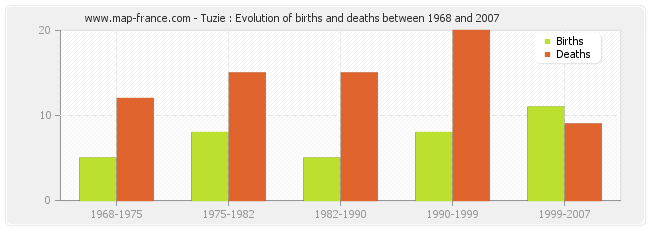 Tuzie : Evolution of births and deaths between 1968 and 2007