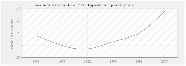 Tuzie : Cubic interpolation of population growth
