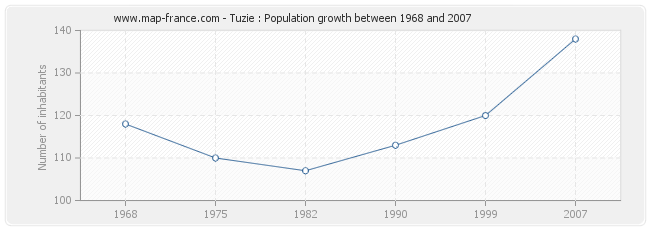 Population Tuzie