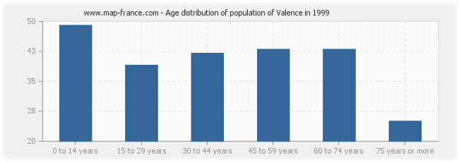 Age distribution of population of Valence in 1999