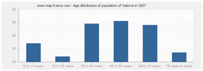 Age distribution of population of Valence in 2007