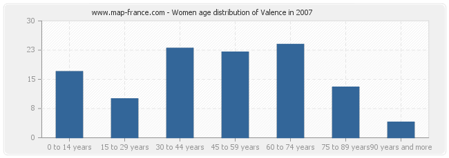 Women age distribution of Valence in 2007