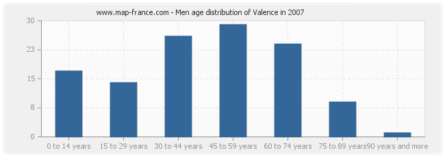 Men age distribution of Valence in 2007