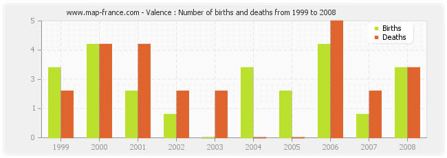 Valence : Number of births and deaths from 1999 to 2008