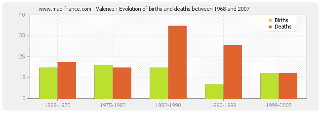 Valence : Evolution of births and deaths between 1968 and 2007