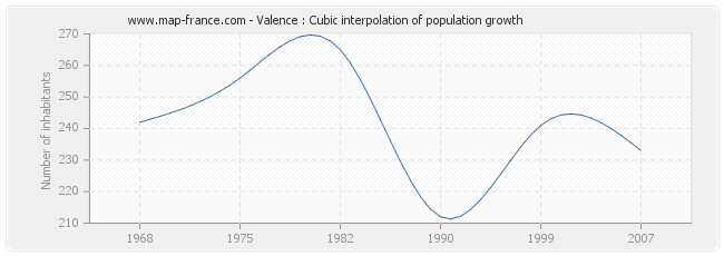 Valence : Cubic interpolation of population growth