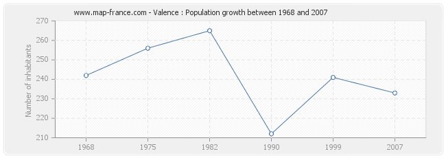 Population Valence