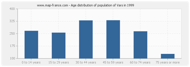 Age distribution of population of Vars in 1999