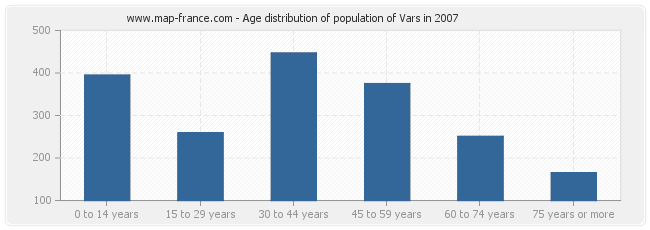 Age distribution of population of Vars in 2007