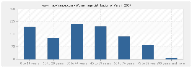 Women age distribution of Vars in 2007