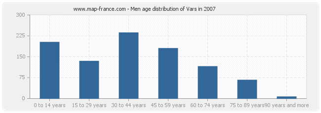 Men age distribution of Vars in 2007