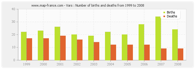 Vars : Number of births and deaths from 1999 to 2008