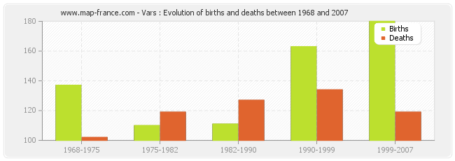 Vars : Evolution of births and deaths between 1968 and 2007