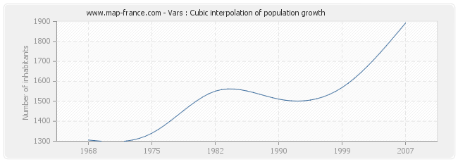 Vars : Cubic interpolation of population growth