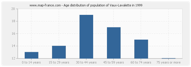 Age distribution of population of Vaux-Lavalette in 1999