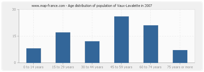 Age distribution of population of Vaux-Lavalette in 2007