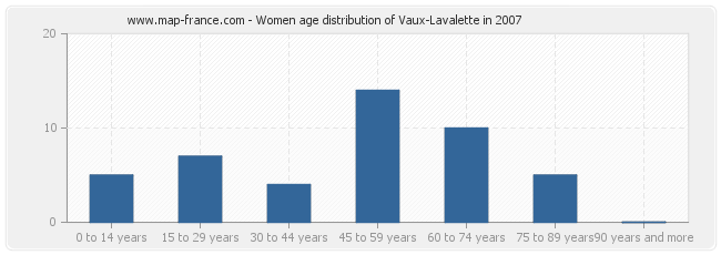 Women age distribution of Vaux-Lavalette in 2007