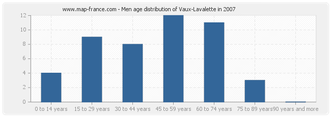 Men age distribution of Vaux-Lavalette in 2007