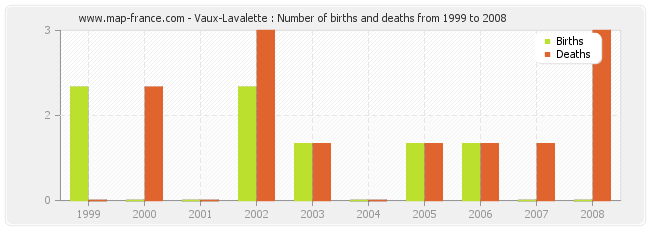 Vaux-Lavalette : Number of births and deaths from 1999 to 2008