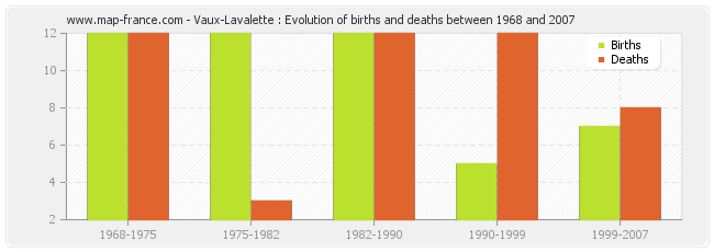Vaux-Lavalette : Evolution of births and deaths between 1968 and 2007