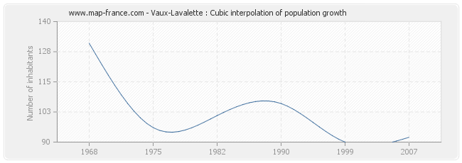Vaux-Lavalette : Cubic interpolation of population growth