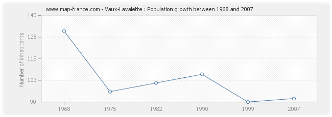 Population Vaux-Lavalette