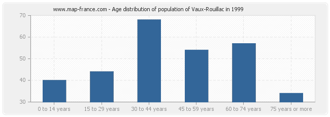 Age distribution of population of Vaux-Rouillac in 1999