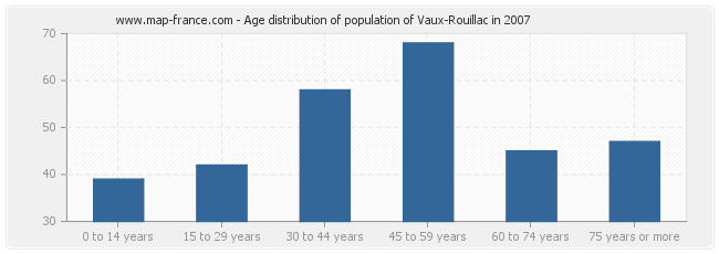 Age distribution of population of Vaux-Rouillac in 2007